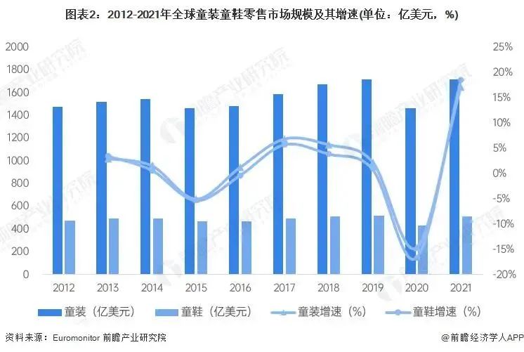 叮当猫：全球童装市场快速回升，童装童鞋领域需求爆发