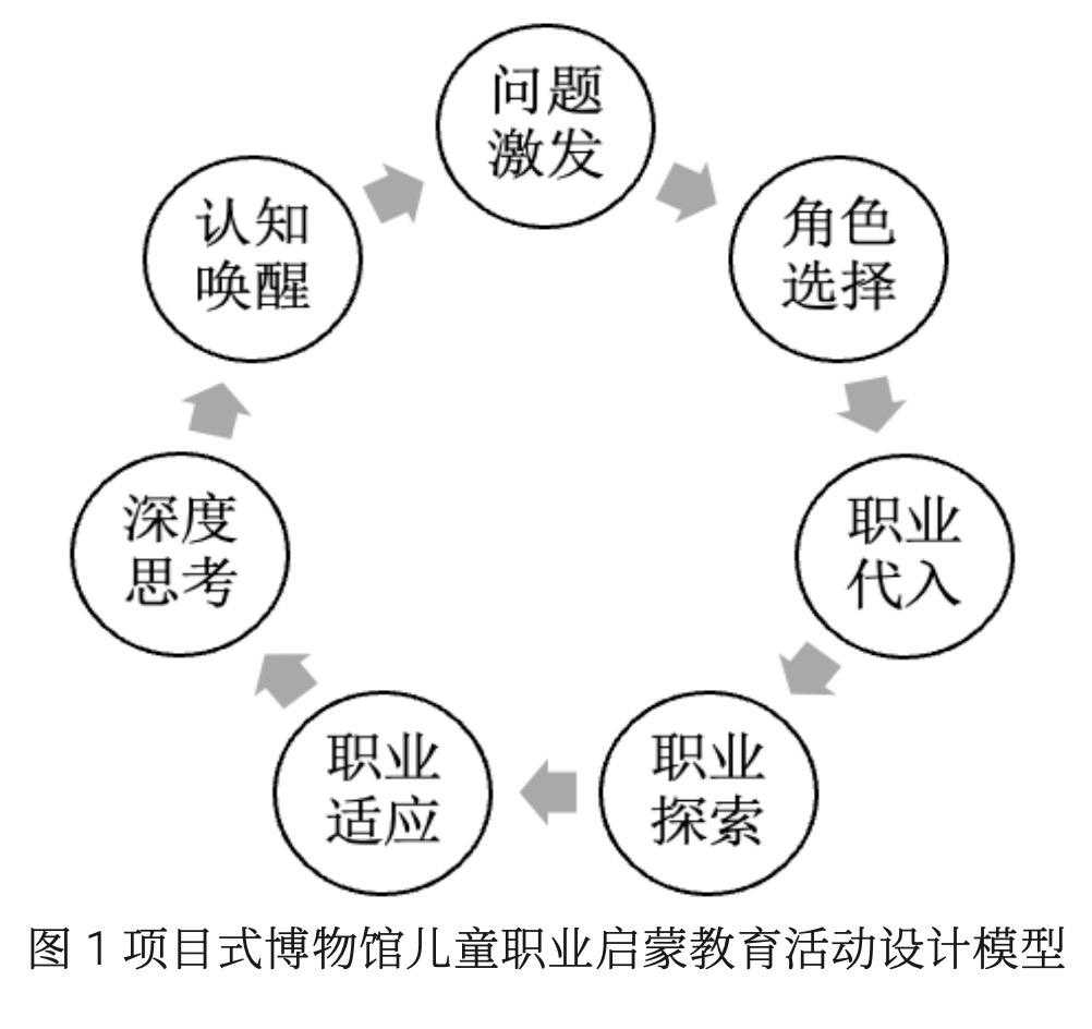 职业启蒙教育视角下的博物馆儿童项目式学习活动设计 ——以云南省博物馆“小小讲解员培训班”为例