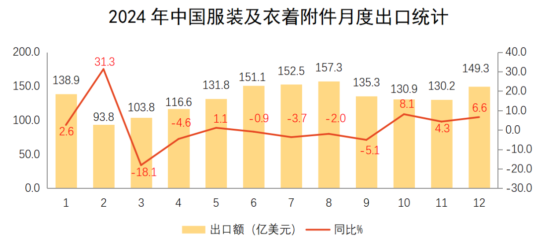 外贸出口2024年1-12月中国服装进出口分析