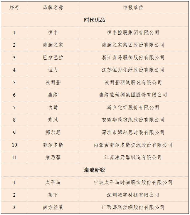 首批中国消费名品公示！海澜之家、巴拉巴拉、波司登、太平鸟等14家纺织服装品牌上榜