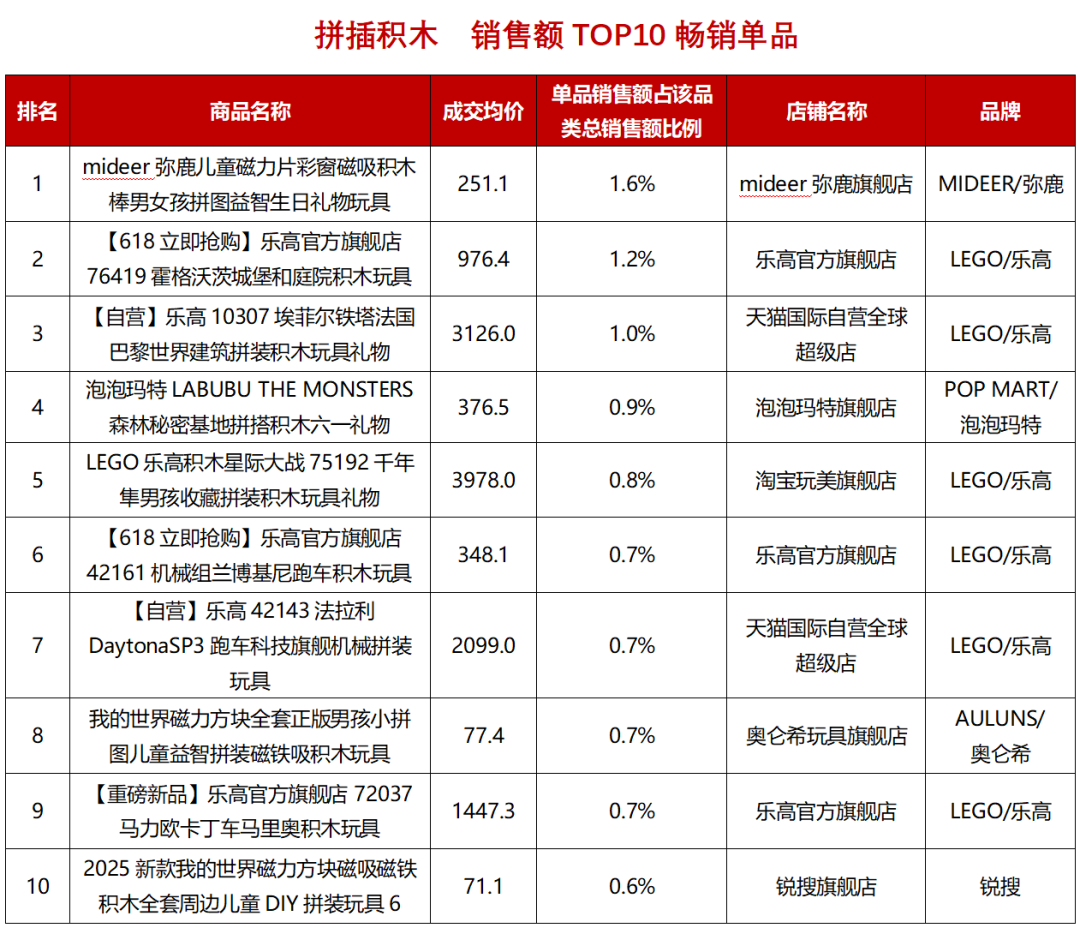 多品类畅销榜 TOP10 揭晓！谁是5月消费顶流？