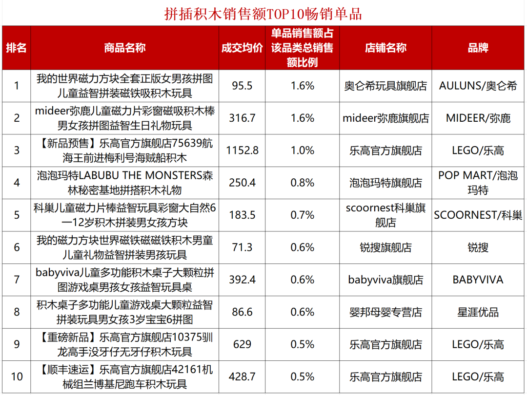 多品类畅销榜TOP10揭晓！谁是玩具婴童品类消费顶流？