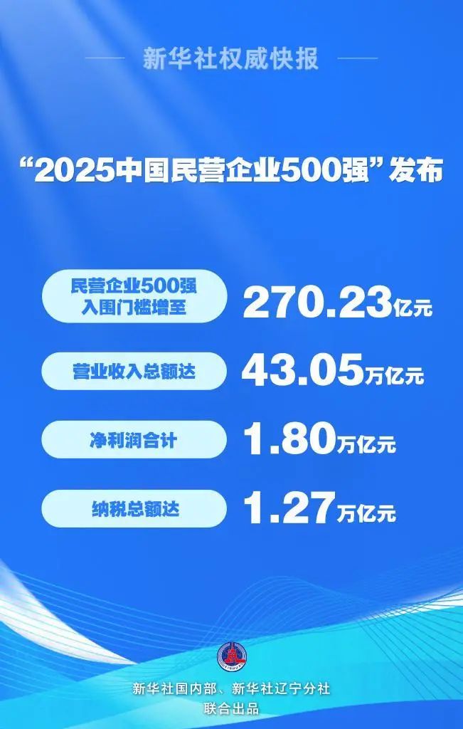中国民企500强出炉！雅戈尔、海澜、太平鸟、波司登、申洲、森马上榜