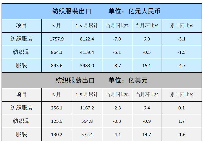 外贸出口 5月纺织服装出口环比回升,同比微降 外贸出口 5月纺织服装出口环比回升,同比微降
