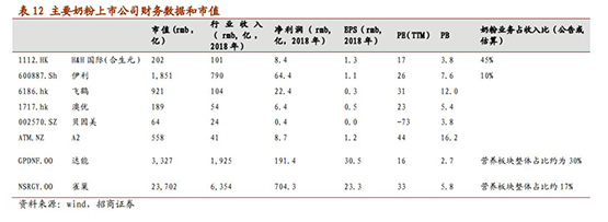 招商证券：婴幼儿奶粉短期看渠道管控力，长期看品牌价值，首推中国飞鹤