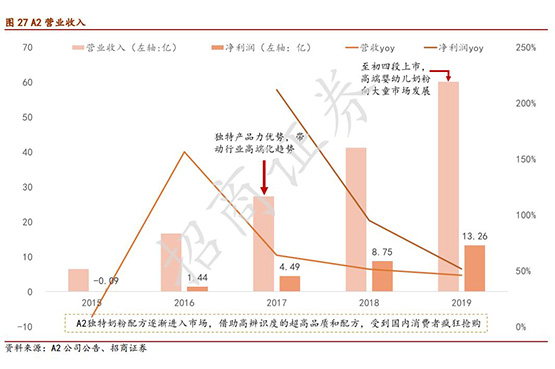 招商证券：婴幼儿奶粉短期看渠道管控力，长期看品牌价值，首推中国飞鹤