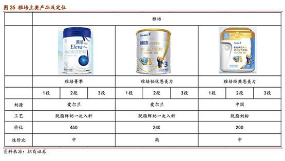 招商证券：婴幼儿奶粉短期看渠道管控力，长期看品牌价值，首推中国飞鹤