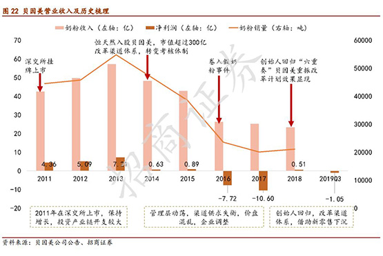 招商证券：婴幼儿奶粉短期看渠道管控力，长期看品牌价值，首推中国飞鹤