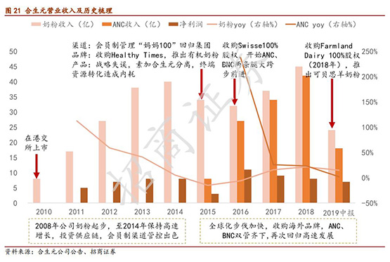 招商证券：婴幼儿奶粉短期看渠道管控力，长期看品牌价值，首推中国飞鹤