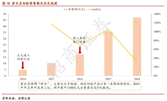 招商证券：婴幼儿奶粉短期看渠道管控力，长期看品牌价值，首推中国飞鹤