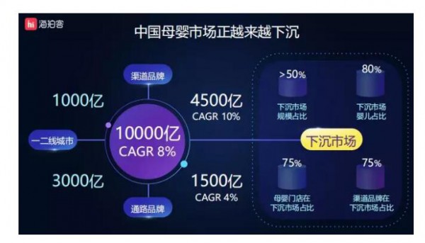 拥有80%的新生儿数量和60%的行业规模的3-6线城市 纸尿裤品牌如何快速打通下沉之路