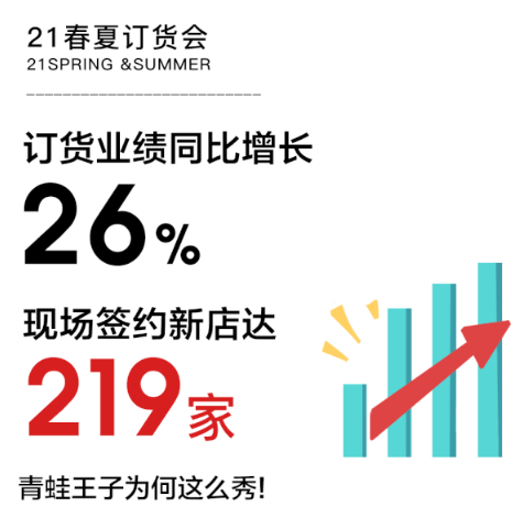 后疫情时代童装行业奇迹，逆势比增26%，青蛙王子为何这么秀！