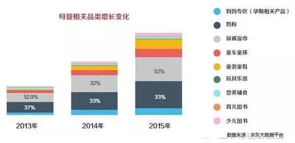 未来五年孕婴童市场规模破3万亿 母婴专卖成第一渠道