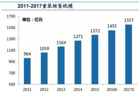 中国童装市场规模将突破3000亿 个性化需求成为主特征