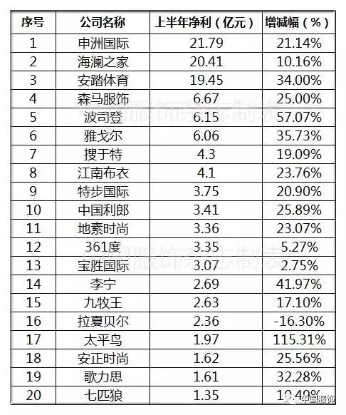 43家服装上市公司业绩大盘点 谁挣钱最多？