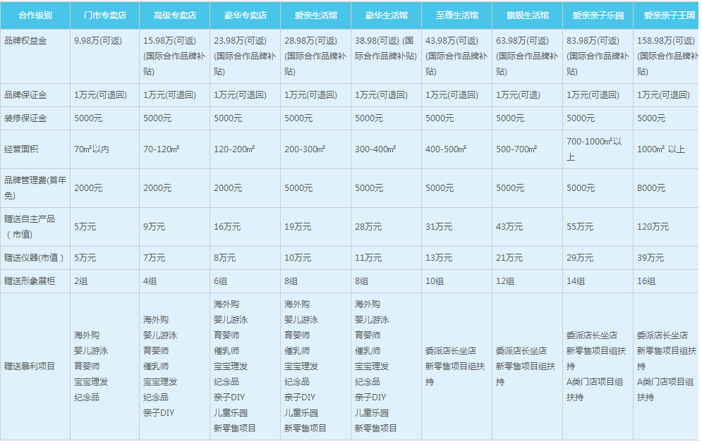 爱亲母婴生活馆品牌的加盟政策和加盟条件