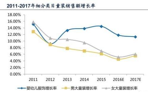 中国童装市场规模将突破3000亿 个性化需求成为主特征