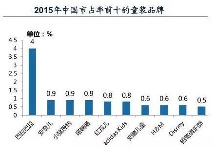 中国童装市场规模将突破3000亿 个性化需求成为主特征