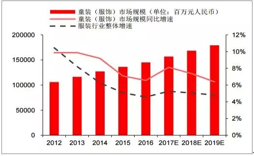 中国童装行业发展现状及市场前景预测