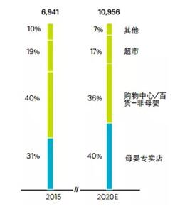 未来五年孕婴童市场规模破3万亿 母婴专卖成第一渠道