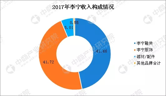 国产四大体育品牌企业业绩对比 安踏遥遥领先