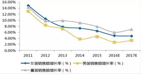 2016年中国<a href='https://www.61kids.cn/tag-77/' target='_blank_'>童装市场</a>现状分析及发展趋势预测