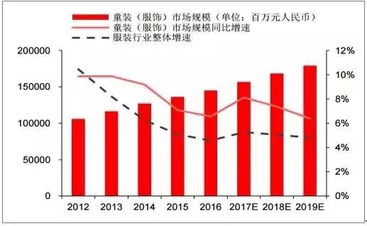  中国童装行业发展现状：起步晚、发展快、不集中