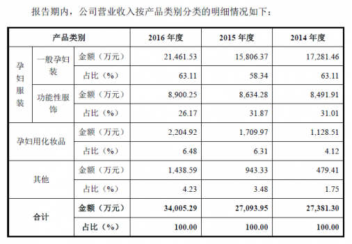 十月妈咪IPO:吃力的渠道扩张 急需资本市场续命