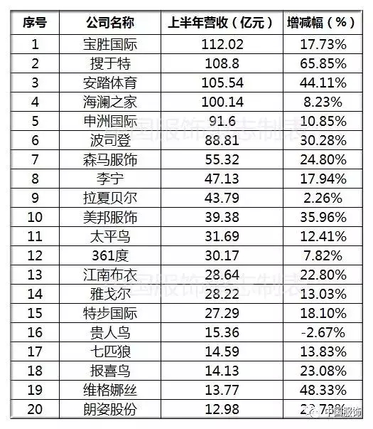 43家服装上市公司业绩大盘点 谁挣钱最多？