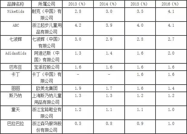  中国童装行业发展现状：起步晚、发展快、不集中