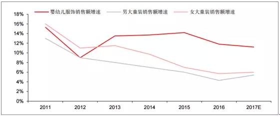 中国童装行业发展现状及市场前景预测