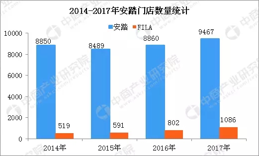 国产四大体育品牌企业业绩对比 安踏遥遥领先