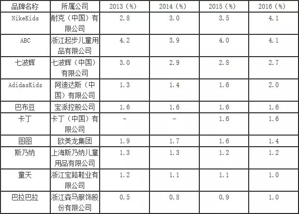 中国童装行业发展现状及市场前景预测