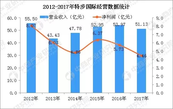 国产四大体育品牌企业业绩对比 安踏遥遥领先