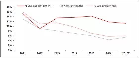  中国童装行业发展现状：起步晚、发展快、不集中