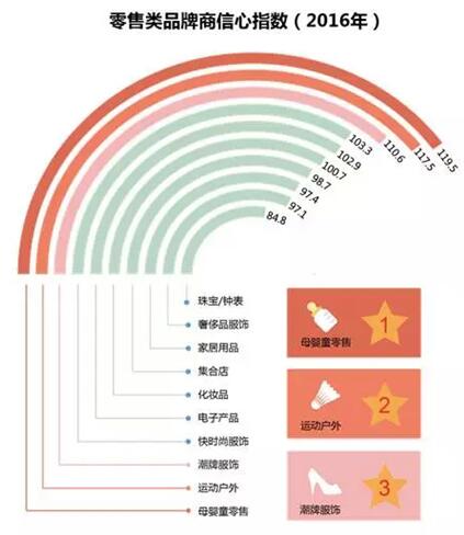 未来五年孕婴童市场规模破3万亿 母婴专卖成第一渠道