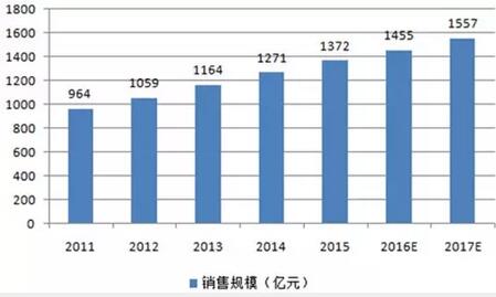 2016年中国童装市场现状分析及发展趋势预测