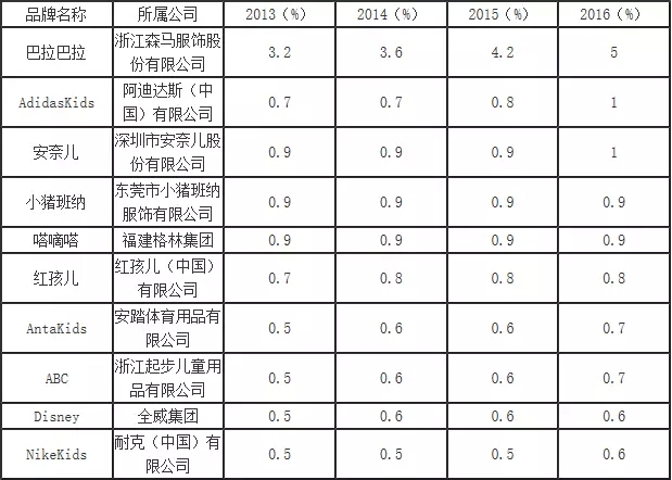 中国童装行业发展现状及市场前景预测