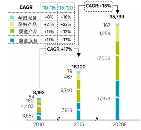 未来五年孕婴童市场规模破3万亿 母婴专卖成第一渠道