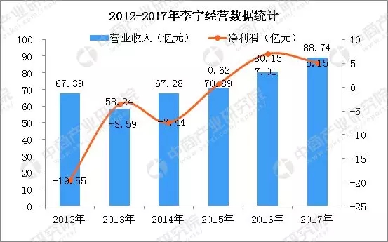 国产四大体育品牌企业业绩对比 安踏遥遥领先