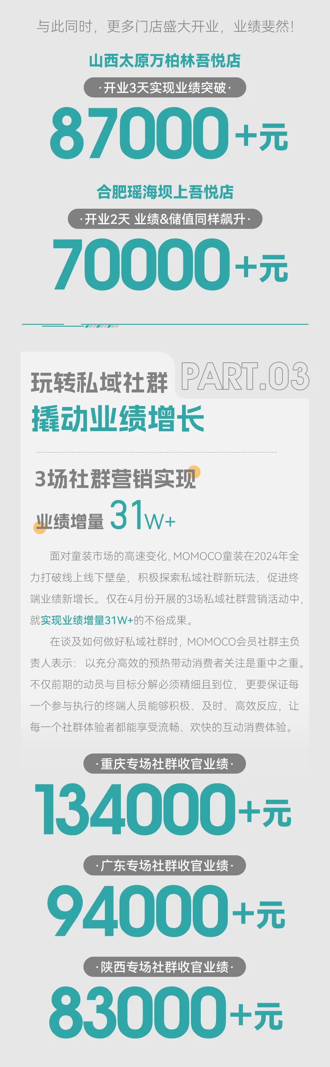 聚焦零商陈渠一体化，创造MOMOCO品牌持续增量