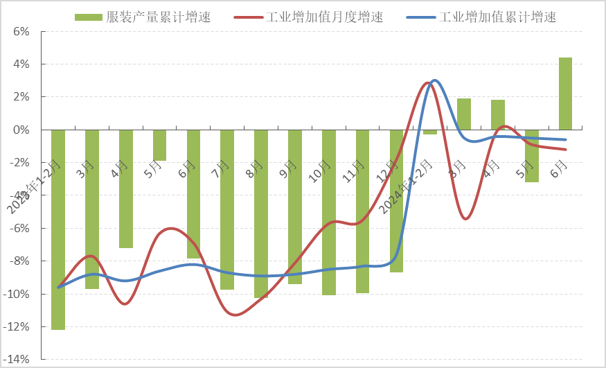 2024年上半年中国服装行业经济运行分析