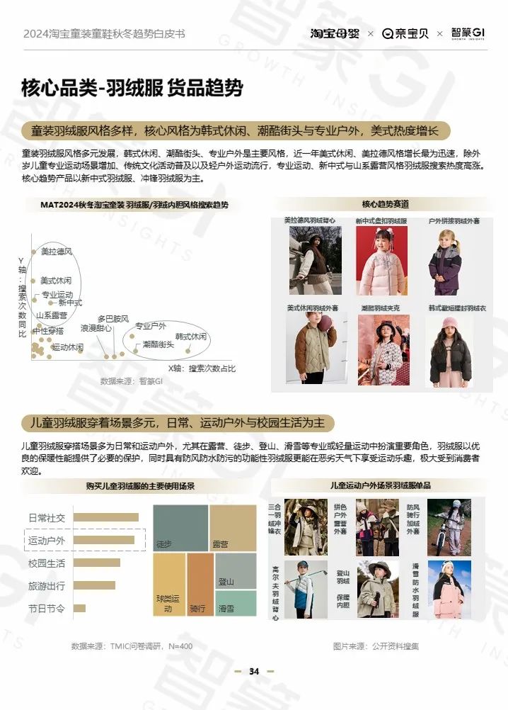 干货必看丨2024秋冬季来临，童装有哪些新品类、新机会？