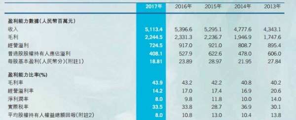 特步去年净利润大跌近23％ 还指望童装业务翻身