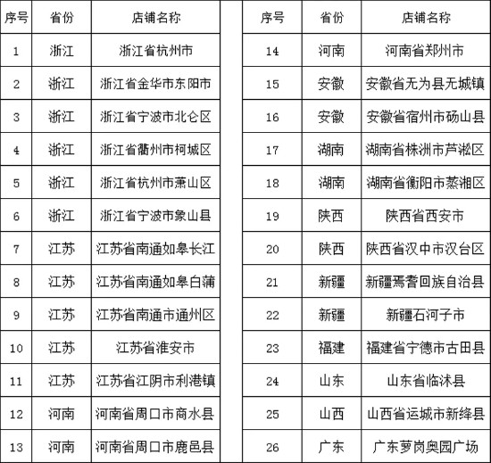 2019第一季度杰米熊26家新店强势来袭!